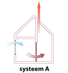 Ventilatie systeem A