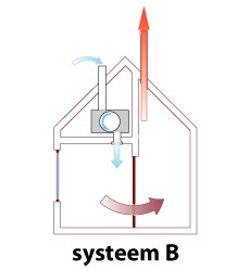 Ventilatie Systeem B