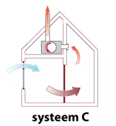 Ventilatie Systeem C
