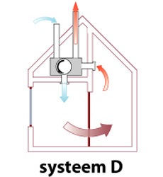 Ventilatie Systeem D